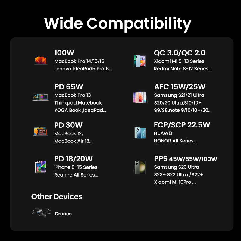 Ugreen 12000mAh 100W Fast Charging Powerbank