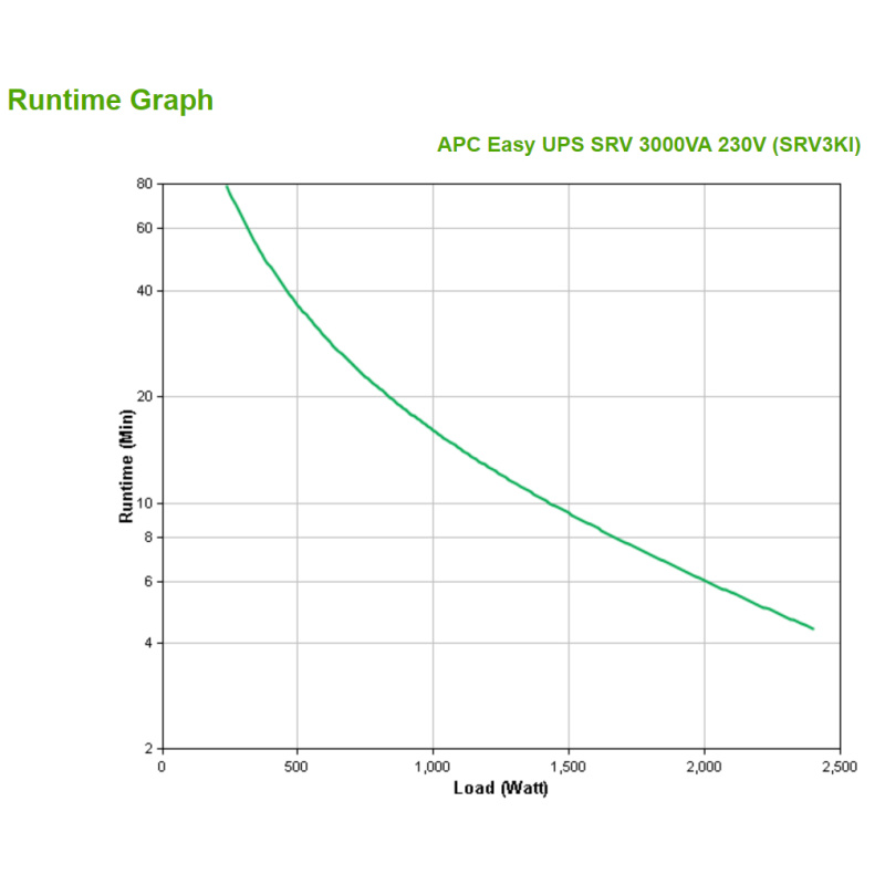 APC Onduleur Easy UPS SRV 3 000 VA 230 V