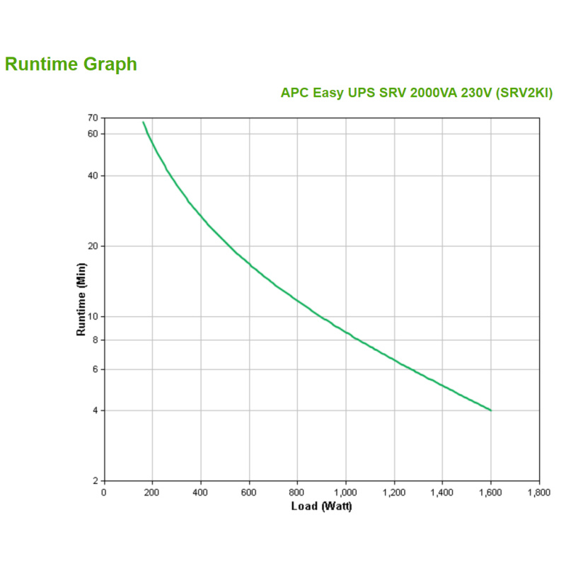 APC Onduleur Easy UPS SRV 2 000 VA 230 V