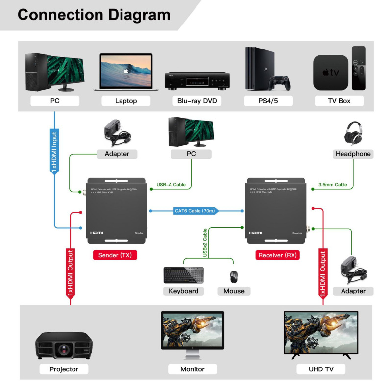 Microconnect MC-HDMIKVMEXT-70M non classé