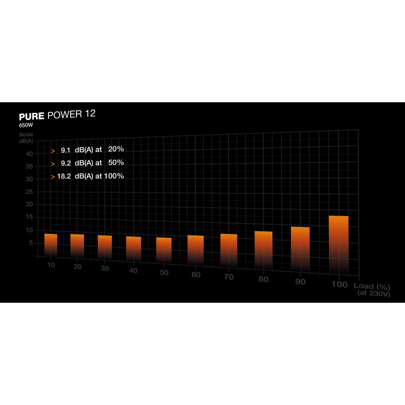 be quiet! Pure Power 12 650 W | Alimentation ATX 3.1, 80 Plus Gold