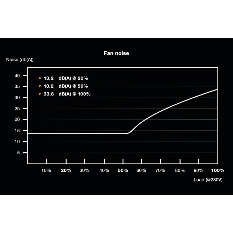 be quiet! SFX Power 3 450 W | Alimentation SFX, 80 Plus Bronze