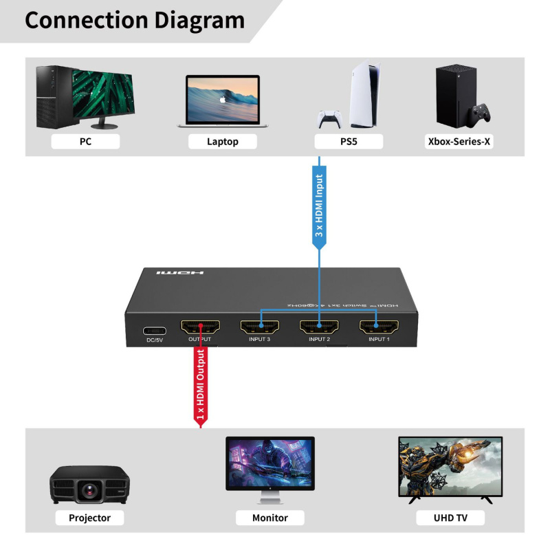 Microconnect MC-HDMISWITCH0301-4K commutateur vidéo