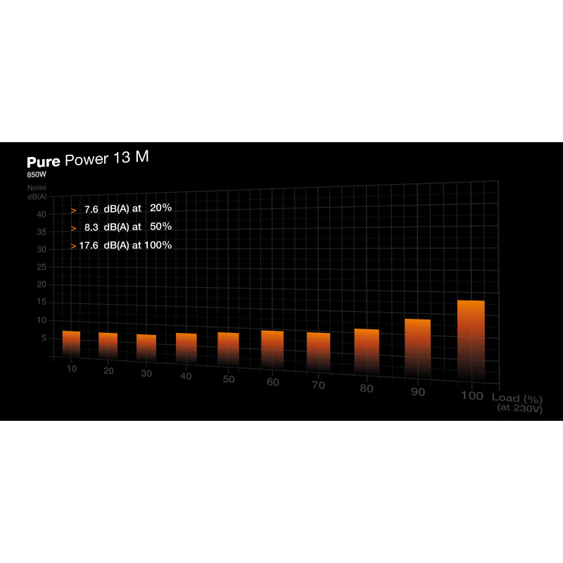 be quiet! Pure Power 13 M 850 W | Alimentation ATX 3.1, semi-passive, 80 Plus Gold