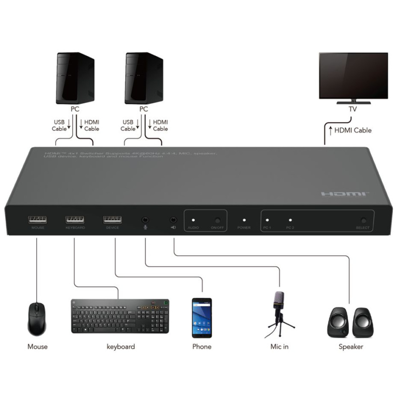 Microconnect MC-HDMIKVM0201-4K commutateur écran, clavier et souris Noir